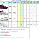 <종료> [NiKE] 나이키 에어맥스1, 90 프리미엄 외 4 종 도매→ 즉시 출고 리스트 이미지