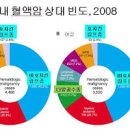 림프종 원인 초기 증상 호지킨 림프종 비호지킨 림프종 백혈구 암 이미지