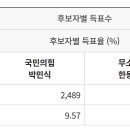 하정우 51.37%(더오름. 개표율 31.81%) 이미지