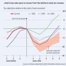 States' Budget Woes Are Poised to Worsen 이미지