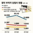 매년 1만명 청약취소..3일부터 청약시스템 바뀐다 이미지