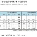 미래부- 유플러스 통화품질 꼴지.. 이미지