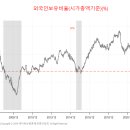 한국거래소 외국인보유비율(시가총액 기준) 이미지