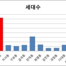 부산지역 아파트 시세 전망 부탁드려요. 다음(daum)2014년이후 부산지역의 분양권자료 첨부(현재기준2014.05.23) 이미지