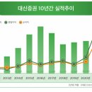 계열사 시너지로 성장한 대신증권, 사업다각화로 새도약 이미지