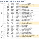 움츠렸던 분양시장 ‘활기’…4214가구 분양 [분양캘린더] 이미지