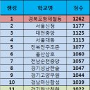 동초 축구부 검색 하다보니 2014년 3월, 정리뉴 초등학교 축구부랭킹 발표 내용이 있어 올려봅니다. 이미지