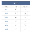 박성우영어학원 | 2025년 고2 9월 모의고사 등급컷 & 시험 후기 & 시험지" (수능 / 국어 / 수학/ 영어 / 과탐 / 사탐)