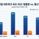 보배정보통신 | 알뜰폰 쓰면 폰 느려질까? 속도 진실 공개