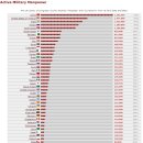 2011년 최신판 전 세계 군사력 순위와 각종화기, 병력 수 이미지