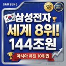 네오드림컨설팅 | 삼성전자가 2026년 브랜드 파이낸스 평가에서 세계 8위를 기록했습니다!이병철 창업자부터 이건희...