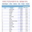 세계의 치안순위 (한국 1위) 이미지