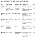 주요 어종별 사료 내 효모(yeast) 첨가량과 효과 이미지