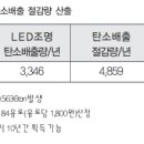 전국 지자체 “LED조명 교체 통한 에너지절약 사업” 추진키로 이미지