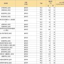 법학과 취업률 사법고시 합격자 비교 건국대 vs 시립대 이미지