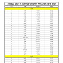 [240822] 2024 K-WORLD DREAM AWARDS 참여 명단 안내 이미지