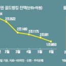 金값 하락에 투심도 꺾여…골드바 판매 반토막 이미지
