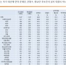 반기문 없는 대선 삼자대결 - 문재인 48.8％ 황교안 25.3％ 안철수 15.2％ 이미지