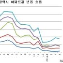 너무 달렸나…지방 아파트값 ‘숨 고르기’ [구미원룸주택위탁관리시스템정보카 이미지