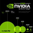 현재 Nvidia에 투자한 5,000달러의 가치는 얼마입니까? 이미지