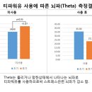 티파워유를 사용하면 세타파가 감소하여 스트레스가 감소한다.!!! 이미지