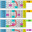 1146회== 11. 37 번이 출현 이후에는 ........ 7 끝수 ? 이미지