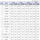 2024년 11월 수출, 전년대비 1.4% 증가 이미지