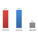 [일요신문-조원 대구시장 긴급여론조사] 김부겸 43.8%, 권영진43.0% 오차범위내 접전 이미지