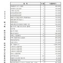 부상 및 경품 list 이미지