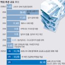 늘어난 부동산·주식 거래에 법인세까지..30조+α 슈퍼추경 나오나 이미지