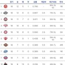 [프로야구] 비슷한 시기의 팀 순위 비교 2019 vs 2020 이미지