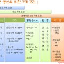 도시농업 텃밭 -5 (어떤 비료를 사용할까?.) 이미지