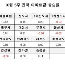 [10월 5주 주간시황] 전국 0.11%, 서울 0.29%, 수도권 0.18% 이미지
