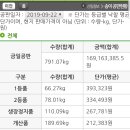 2019년 9월 23일 금이 송이버섯 입찰가 전국 평균시세 이미지