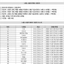 2022년 11월 화성시청 문화유산과 스탬프투어 당첨자 발표 이미지