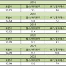 통계청삼거리 네이버블로그