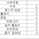 [공단기 이동기] 2022. 6. 18. 지방직 9급 영어 기출문제 총평 및 상세해설 이미지