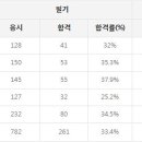 임베디드기사 응시인원, 합격률 (2017년까지) 이미지