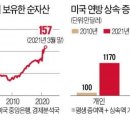 美 상속·증여 133억원까지 &#39;세금 0&#39;…&#34;거대한 富의 이전 시작됐다&#34; 이미지