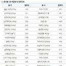 한국인 영양섭취 기준 ( 1 ) - 칼로리 이미지