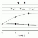 신선편이 과일의 유통중 미생물 및 온도 이미지