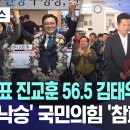 최종개표 진교훈 56.5% 김태우 39.4%..민주 &#39;낙승&#39; 국민의힘 &#39;참패&#39; 이미지