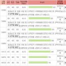 강성광선생님께 감사드립니다.JPT 청해달인 책 효과 만점이네요~청해 한 달만에 120점 올랐네요~ 이미지