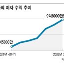 2분기에 이자로만 1조3000억원 번 회사 이미지