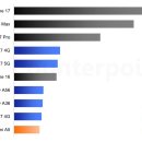 글로벌 스마트폰 베스트셀러 TOP10(26년 1분기) 이미지