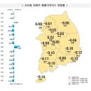 충북 아파트 매매가 하락폭 축소…청주 일부지역 반등 시그널 이미지