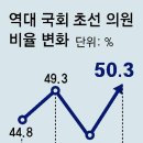 그냥 심심해서요. (26203) 초선도 예외 없다, 역대급 물갈이 이미지