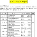 평택시, 2020년 착한가격업소 3개소 추가 지정 이미지