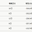 009. 매직스플릿(미장) 주식 자동매매 26년 5월 후기! 미장 계좌 전량 매도 결정, 잠시 쉬어가겠습니다