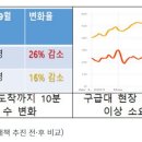 119센터가 환자 이송병원 선정하니 ‘응급실 뺑뺑이’ 26% 감소 이미지